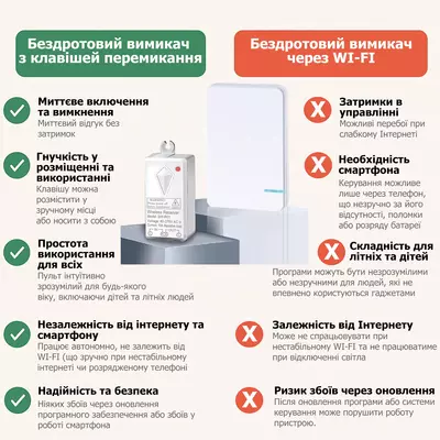 Комплект беспроводных выключателей для проходного подключения с двумя клавишами SK1 и приемным блоком 220V 1000W SW-R01, изображение 5 - Edisons
