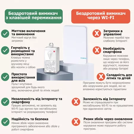 Комплект Бездротовий вимикач з 1-канальною клавішою SK1 та приймальним блоком 220V 1000W SW-R01, зображення 5